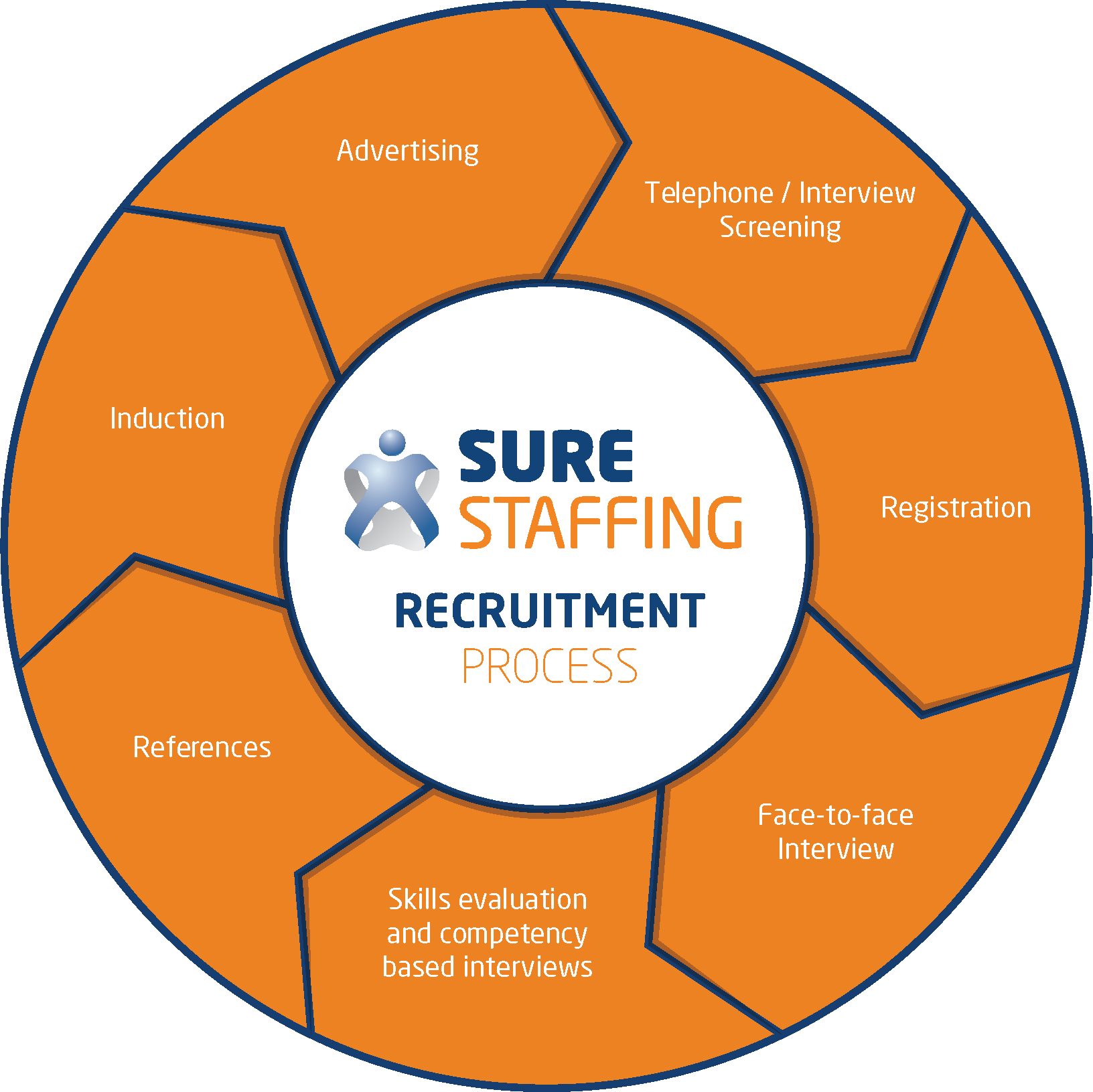 Sure Staffing Berwyn
